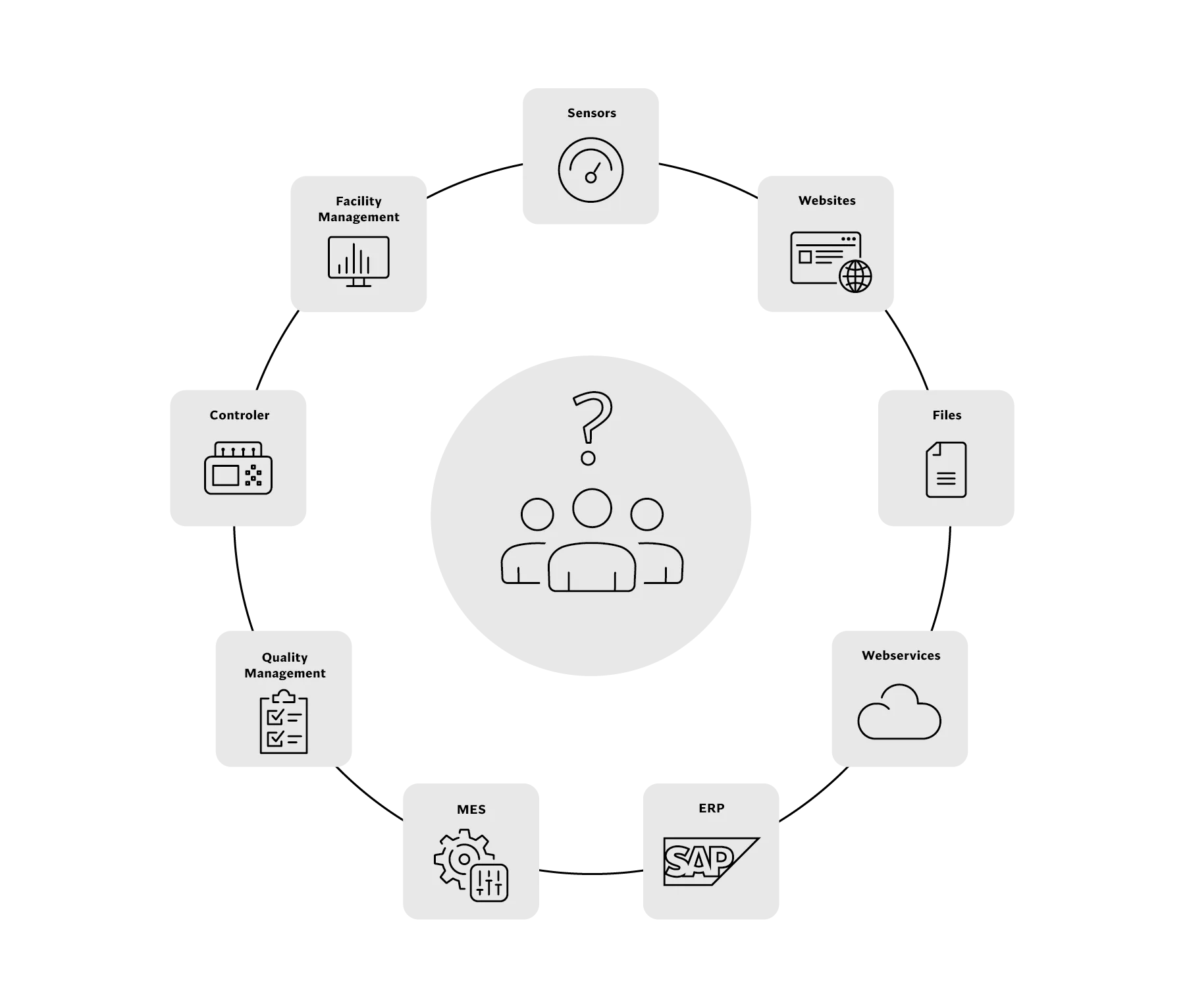Kreis aus Quellsystemen – Sensoren, Websites, Dateien, Webservices, ERP, MES, Qualitätsmanagement, Controller und Facility Management – rund um eine ratlose Belegschaft in der Mitte.