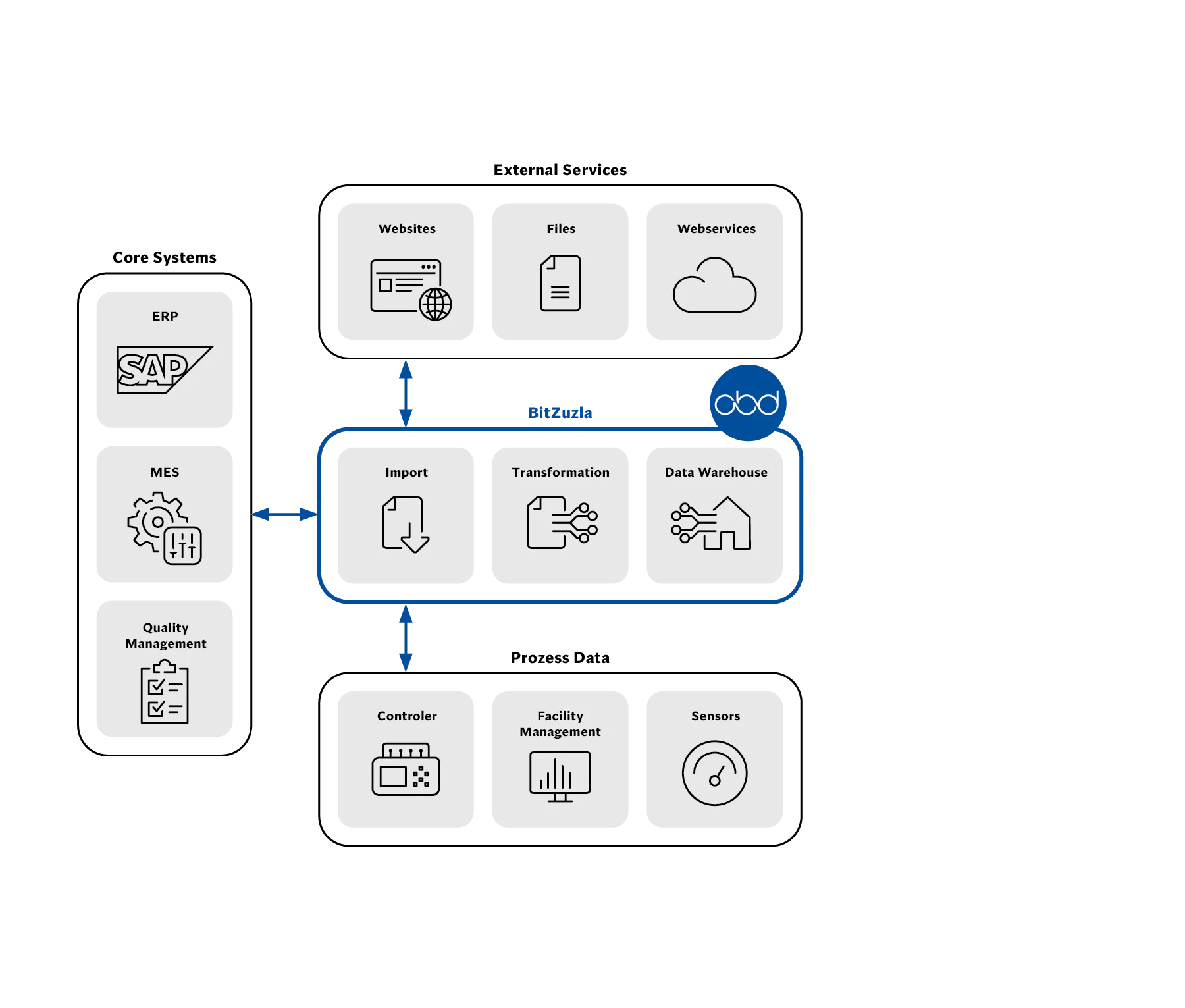 Dieselben Quellsysteme, deren Daten über die ETL-Software in einem zentralen Data-Warehouse in der Mitte zusammenlaufen.